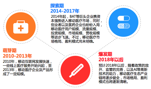 移動(dòng)醫(yī)療APP呈現(xiàn)爆發(fā)態(tài)勢(shì) 醫(yī)療應(yīng)用數(shù)量逾兩千款，尋醫(yī)問(wèn)診與健康咨詢成首選